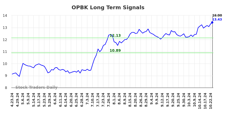 OPBK Long Term Analysis for October 23 2024