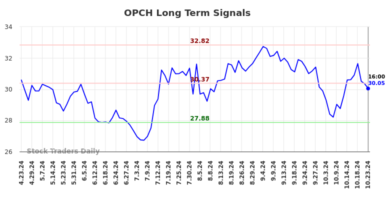 OPCH Long Term Analysis for October 23 2024