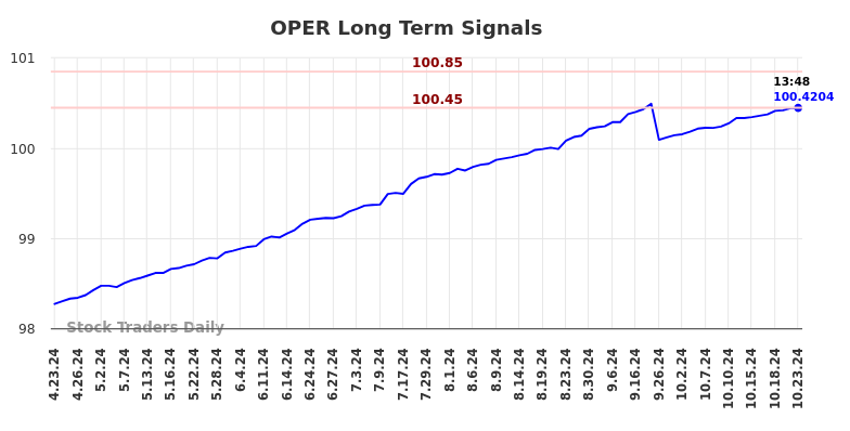 OPER Long Term Analysis for October 23 2024