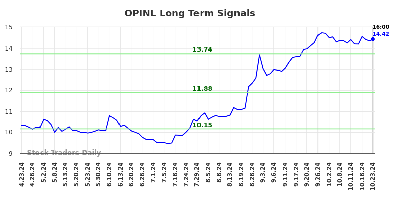 OPINL Long Term Analysis for October 23 2024