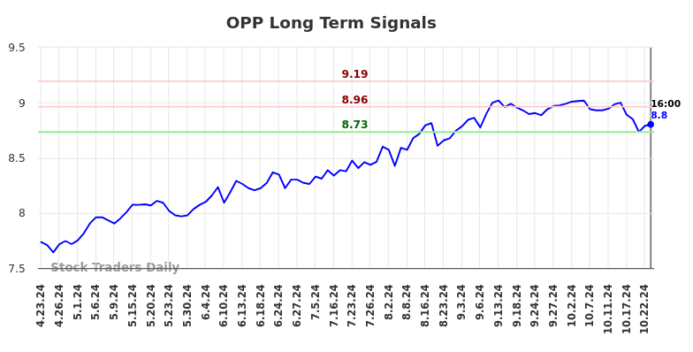 OPP Long Term Analysis for October 23 2024