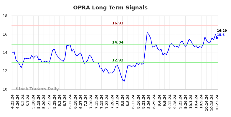 OPRA Long Term Analysis for October 23 2024