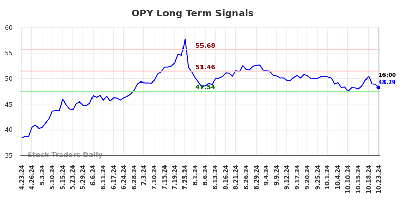 OPY Long Term Analysis for October 23 2024