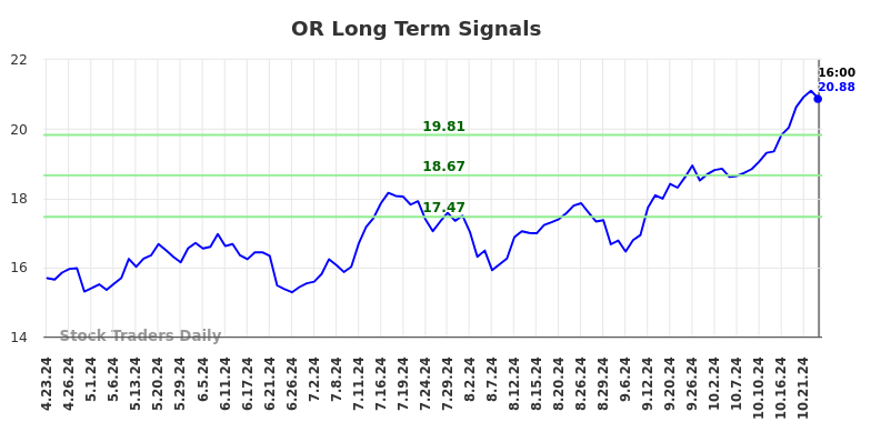 OR Long Term Analysis for October 23 2024