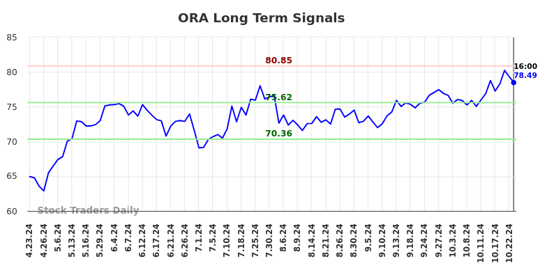 ORA Long Term Analysis for October 23 2024