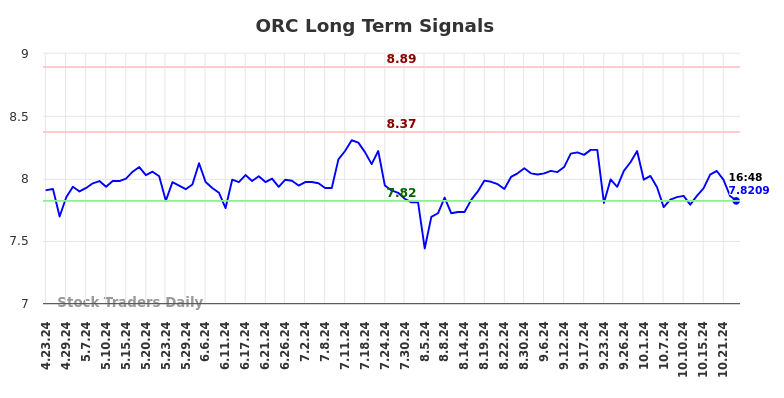 ORC Long Term Analysis for October 23 2024