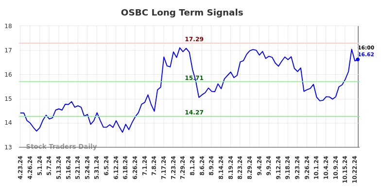 OSBC Long Term Analysis for October 23 2024