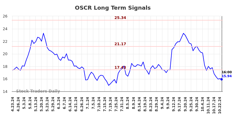 OSCR Long Term Analysis for October 23 2024