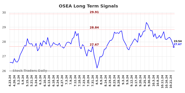 OSEA Long Term Analysis for October 23 2024