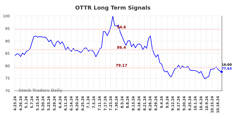 OTTR Long Term Analysis for October 23 2024