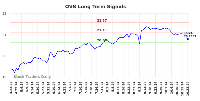 OVB Long Term Analysis for October 23 2024 OVB Long Term Analysis for October 23 2024