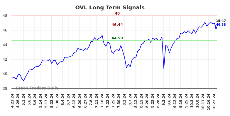 OVL Long Term Analysis for October 23 2024 OVL Long Term Analysis for October 23 2024