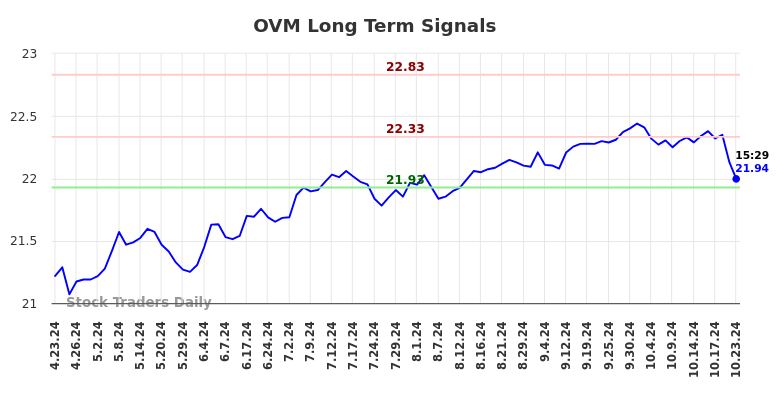 OVM Long Term Analysis for October 23 2024