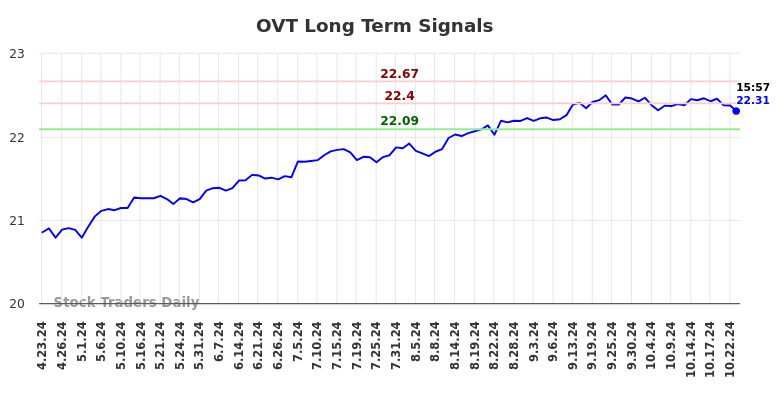 OVT Long Term Analysis for October 23 2024