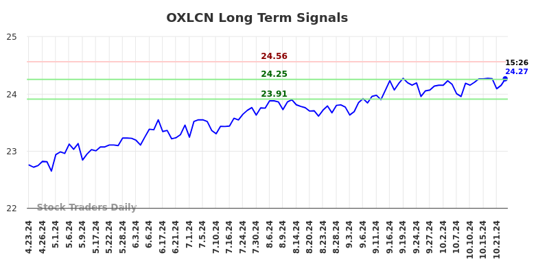 OXLCN Long Term Analysis for October 23 2024