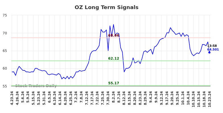 OZ Long Term Analysis for October 23 2024