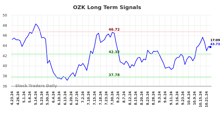 OZK Long Term Analysis for October 23 2024