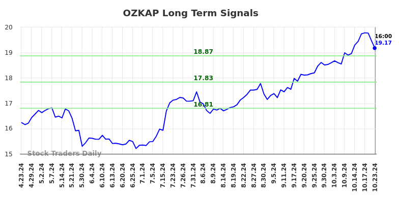 OZKAP Long Term Analysis for October 23 2024