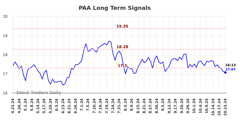 PAA Long Term Analysis for October 23 2024