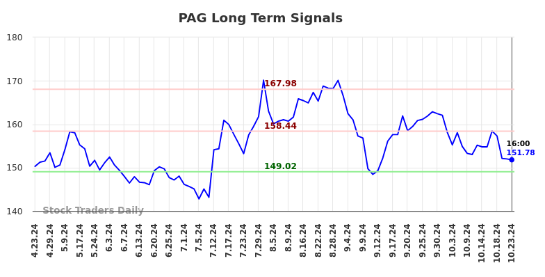 PAG Long Term Analysis for October 23 2024