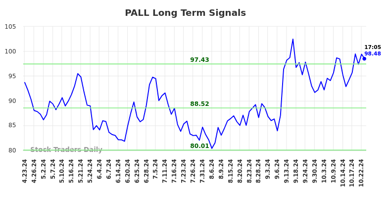 PALL Long Term Analysis for October 23 2024