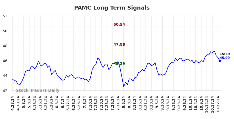 PAMC Long Term Analysis for October 23 2024