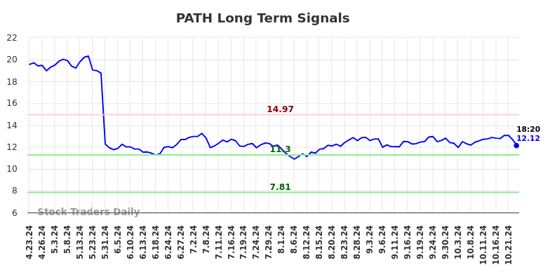 PATH Long Term Analysis for October 23 2024