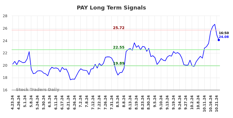 PAY Long Term Analysis for October 23 2024