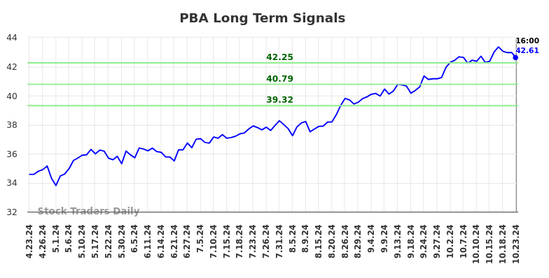 PBA Long Term Analysis for October 23 2024