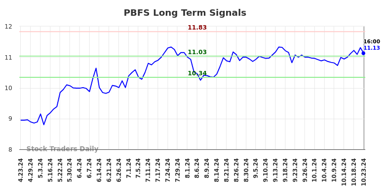PBFS Long Term Analysis for October 23 2024 PBFS Long Term Analysis for October 23 2024