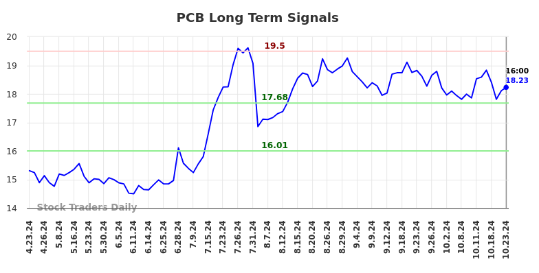 PCB Long Term Analysis for October 23 2024