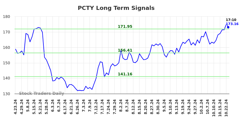 PCTY Long Term Analysis for October 23 2024