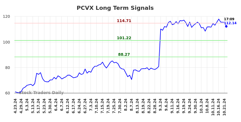 PCVX Long Term Analysis for October 23 2024