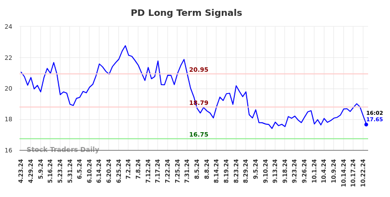 PD Long Term Analysis for October 23 2024