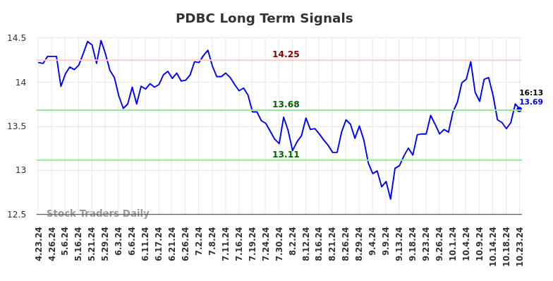 PDBC Long Term Analysis for October 23 2024