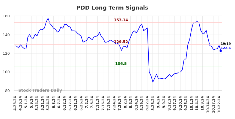 PDD Long Term Analysis for October 23 2024