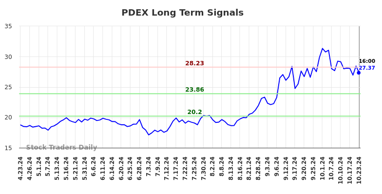 PDEX Long Term Analysis for October 23 2024