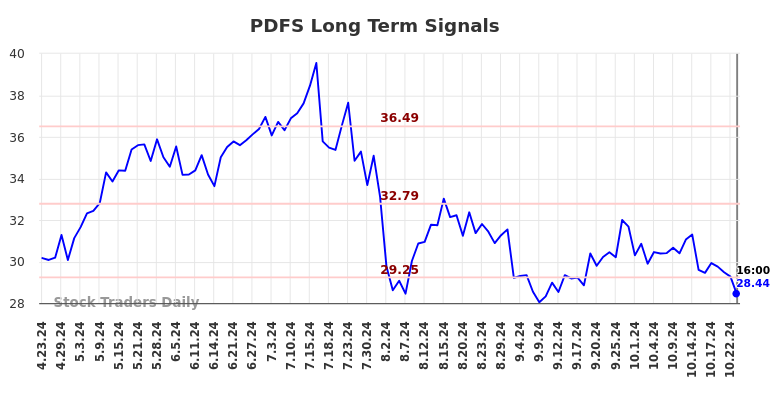 PDFS Long Term Analysis for October 23 2024