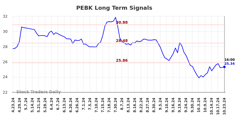 PEBK Long Term Analysis for October 23 2024