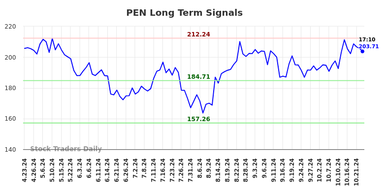 PEN Long Term Analysis for October 23 2024