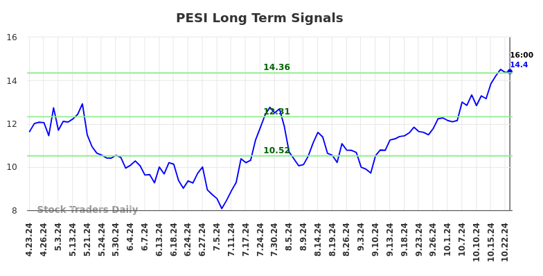 PESI Long Term Analysis for October 23 2024