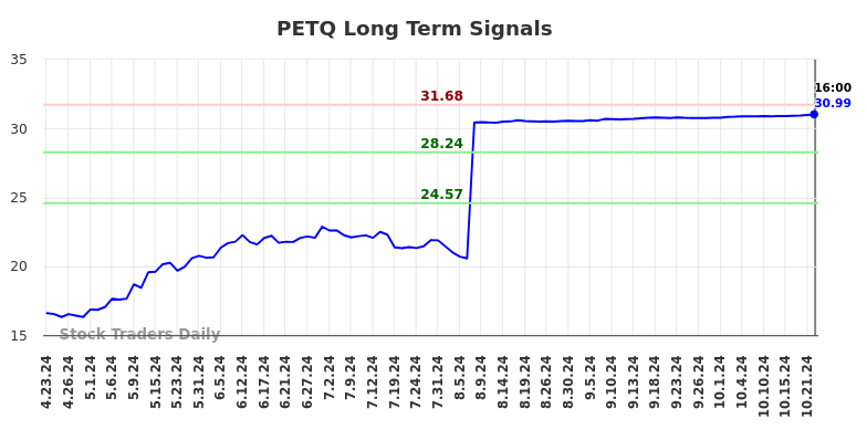 PETQ Long Term Analysis for October 23 2024