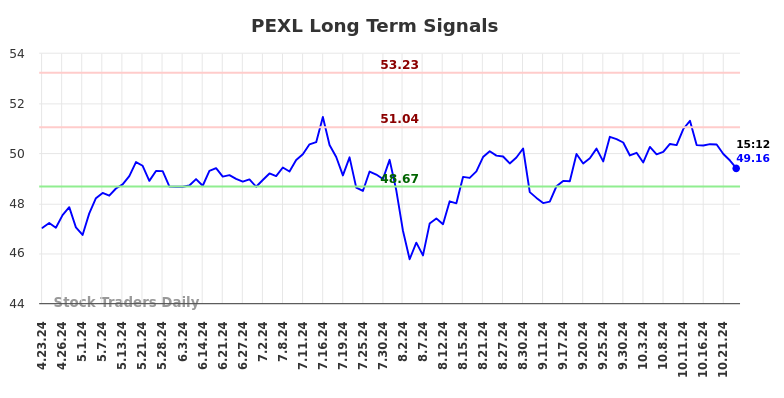 PEXL Long Term Analysis for October 23 2024