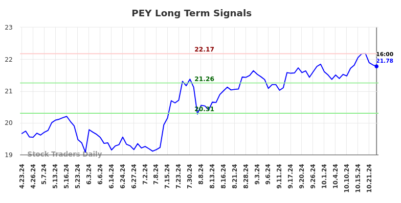 PEY Long Term Analysis for October 23 2024