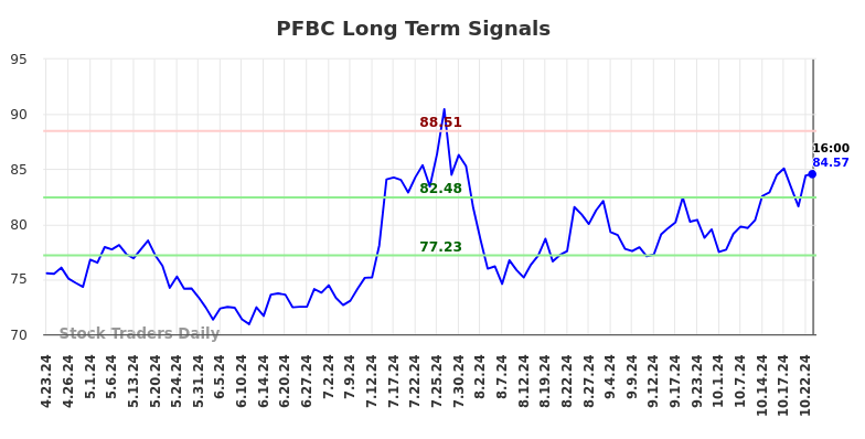 PFBC Long Term Analysis for October 23 2024