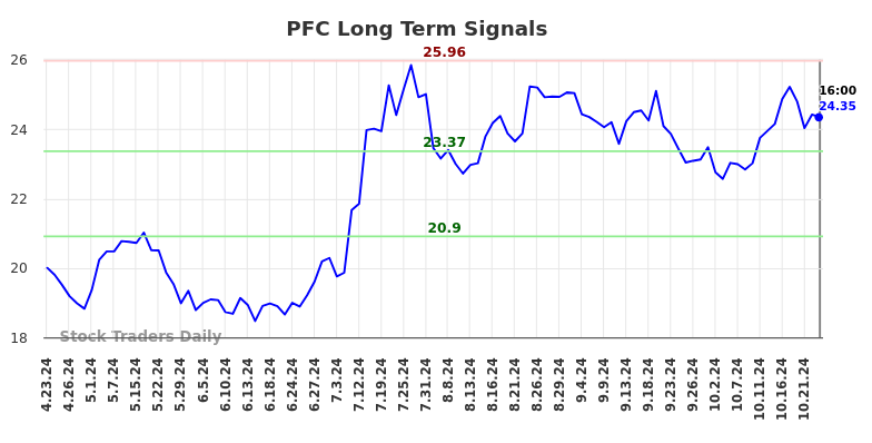 PFC Long Term Analysis for October 23 2024