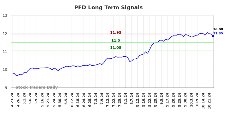 PFD Long Term Analysis for October 23 2024