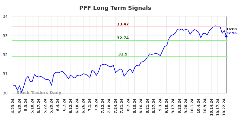 PFF Long Term Analysis for October 23 2024