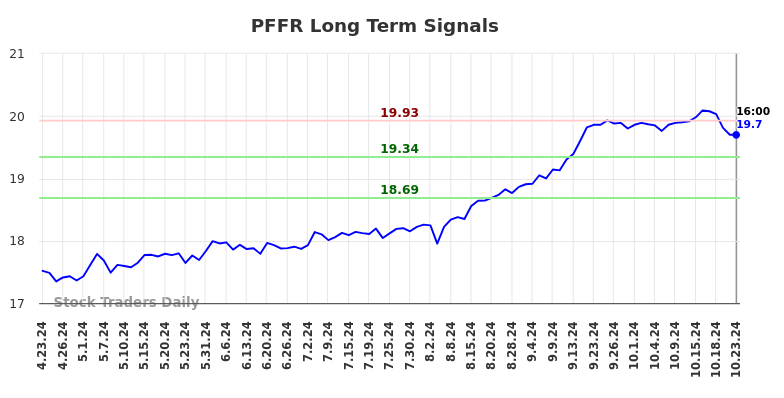 PFFR Long Term Analysis for October 23 2024