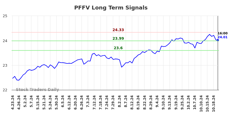 PFFV Long Term Analysis for October 23 2024